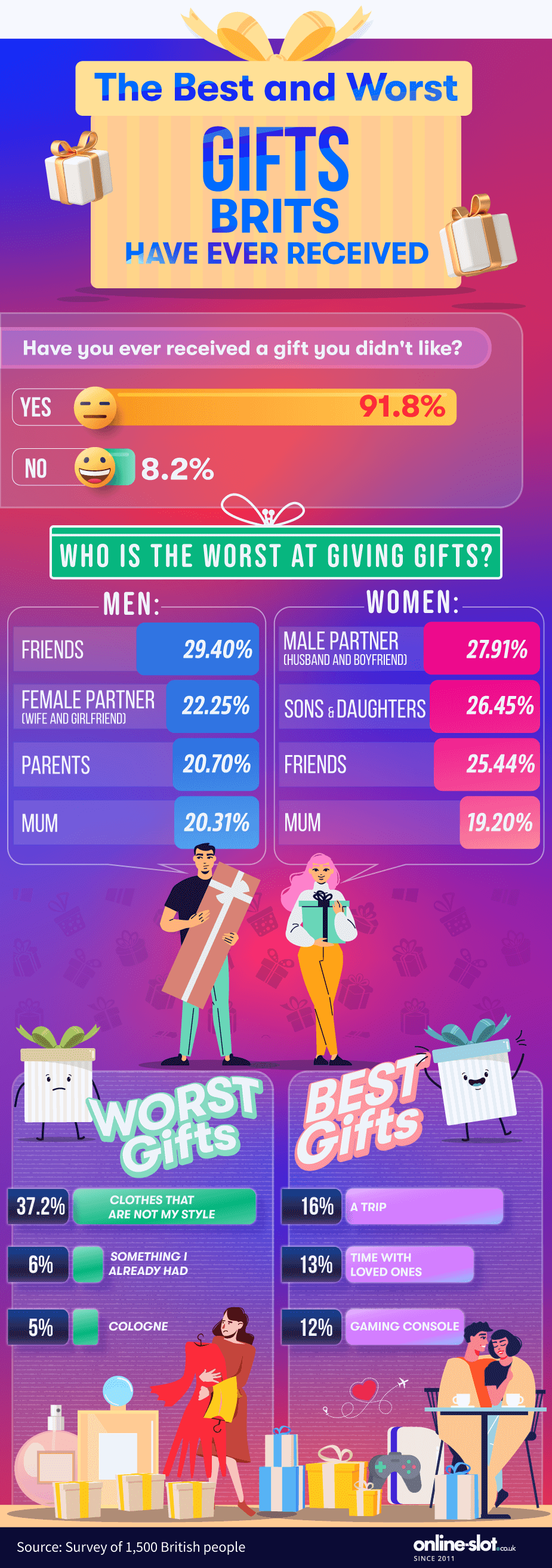 “I hope you like it!” Best and worst Christmas gifts according to Brits